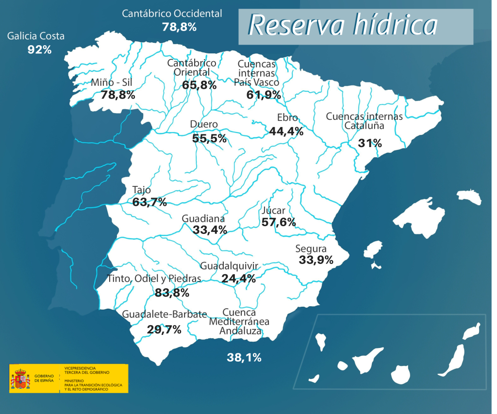 Reserva hídrica española mejora y llega al 47,6%