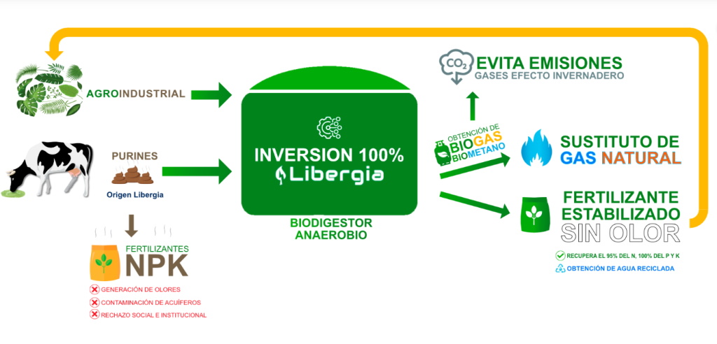 El futuro llega a Segovia en forma de biogás